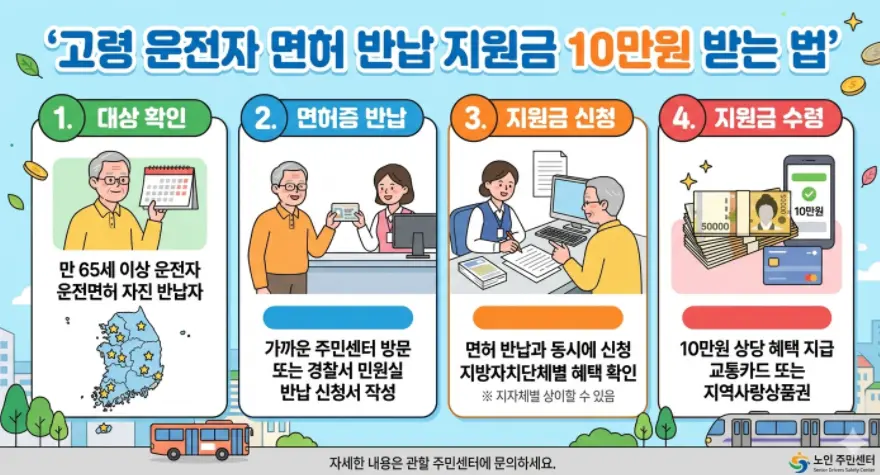 고령-운전자-면허-반납-지원금