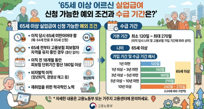 65세-이상-어르신-실업급여-신청-가능한-예외-조건과-수급-기간