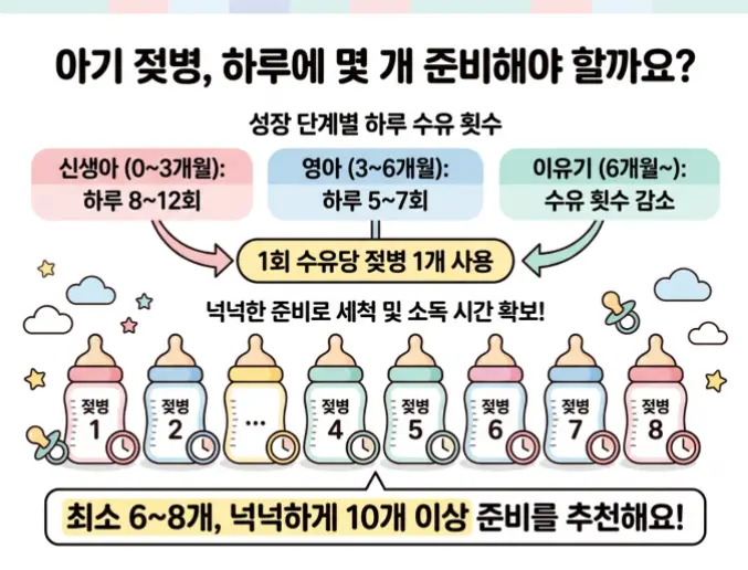 신생아-젖병-몇개